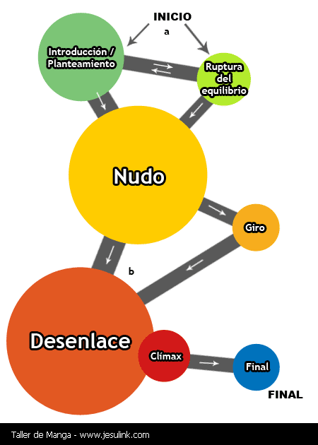 Taller de Manga. Estructura de una historia