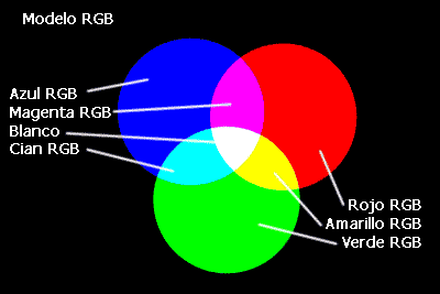 Teoría del color RGB CMYK cromático tono saturación